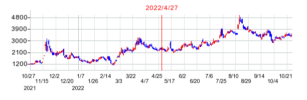 2022年4月27日 11:26前後のの株価チャート