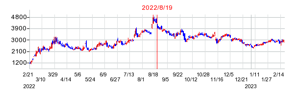 2022年8月19日 13:30前後のの株価チャート