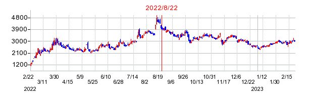 2022年8月22日 17:13前後のの株価チャート
