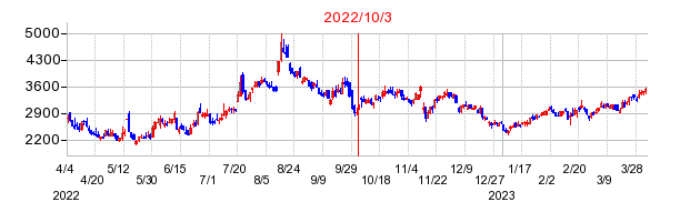 2022年10月3日 15:38前後のの株価チャート