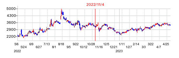 2022年11月4日 15:32前後のの株価チャート