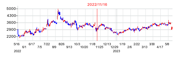 2022年11月16日 11:53前後のの株価チャート