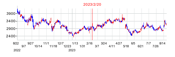2023年2月20日 09:28前後のの株価チャート