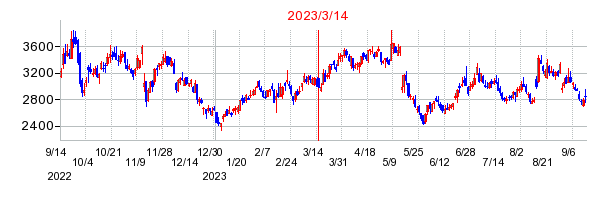 2023年3月14日 12:13前後のの株価チャート