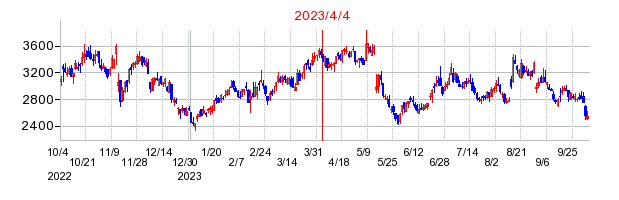 2023年4月4日 12:51前後のの株価チャート