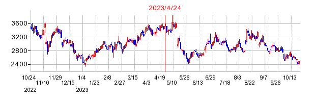 2023年4月24日 16:18前後のの株価チャート