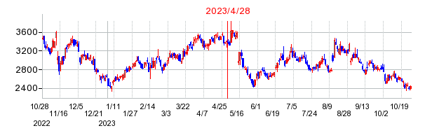 2023年4月28日 15:38前後のの株価チャート