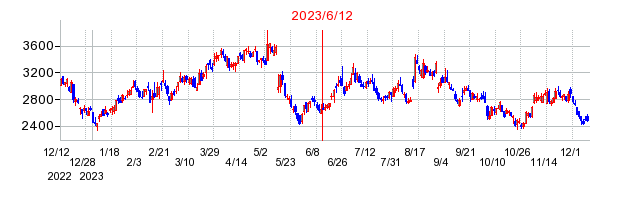 2023年6月12日 15:01前後のの株価チャート