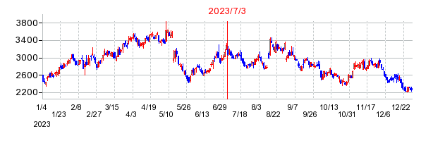 2023年7月3日 15:00前後のの株価チャート