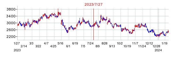 2023年7月27日 15:41前後のの株価チャート