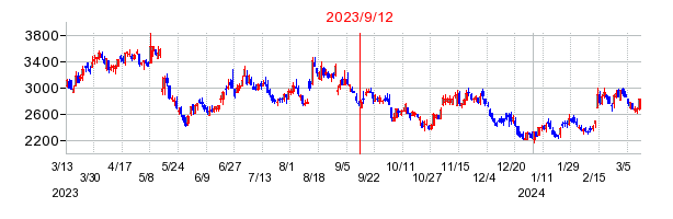 2023年9月12日 15:06前後のの株価チャート