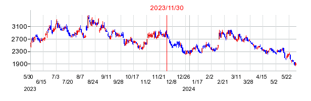 2023年11月30日 15:10前後のの株価チャート