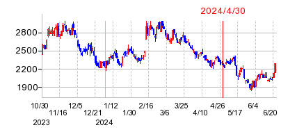 2024年4月30日 14:18前後のの株価チャート