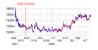 2021年10月20日 16:27前後のの株価チャート