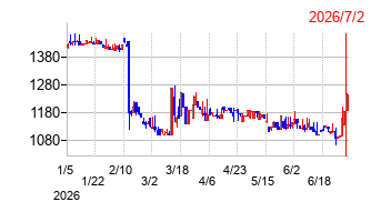 ユミルリンクの株価チャート