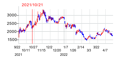 2021年10月21日 15:58前後のの株価チャート