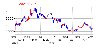 2021年10月26日 16:29前後のの株価チャート