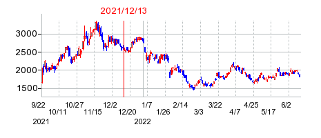 2021年12月13日 17:08前後のの株価チャート