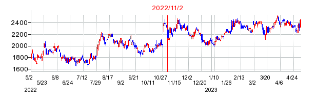 2022年11月2日 16:21前後のの株価チャート