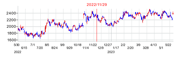 2022年11月29日 15:34前後のの株価チャート