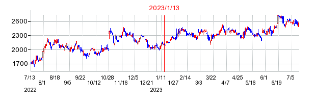 2023年1月13日 16:42前後のの株価チャート
