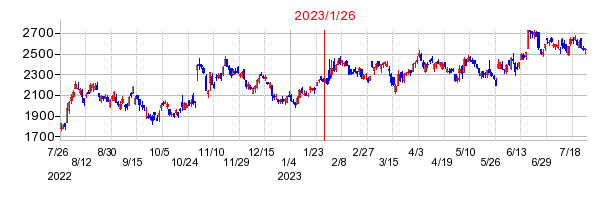 2023年1月26日 16:06前後のの株価チャート