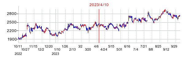 2023年4月10日 16:00前後のの株価チャート