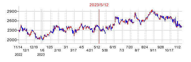 2023年5月12日 15:34前後のの株価チャート