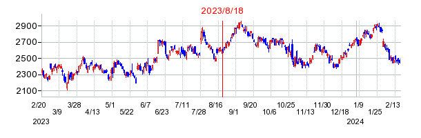 2023年8月18日 16:55前後のの株価チャート