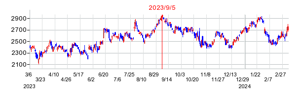 2023年9月5日 16:25前後のの株価チャート