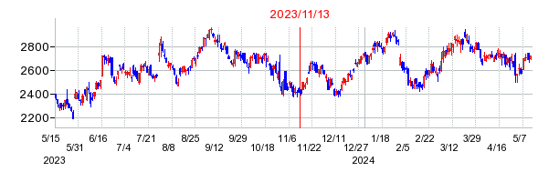 2023年11月13日 16:48前後のの株価チャート
