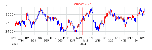 2023年12月28日 16:26前後のの株価チャート