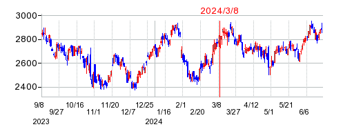 2024年3月8日 15:02前後のの株価チャート