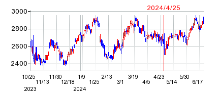 2024年4月25日 15:02前後のの株価チャート