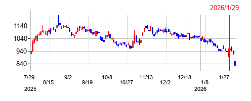 シンプレクス・ホールディングスの株価チャート