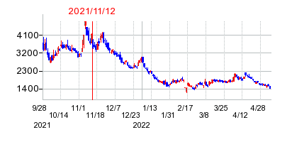 2021年11月12日 16:26前後のの株価チャート
