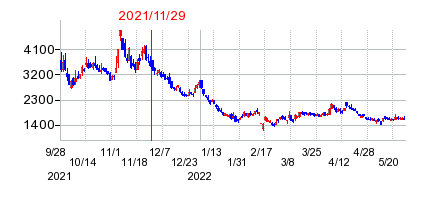 2021年11月29日 16:15前後のの株価チャート