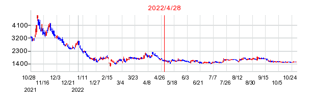 2022年4月28日 16:11前後のの株価チャート