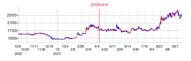 2023年4月6日 14:14前後のの株価チャート