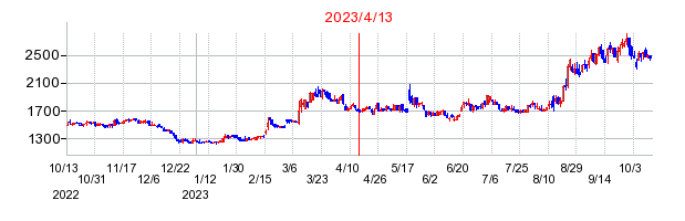 2023年4月13日 15:06前後のの株価チャート