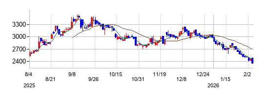 ROBOT　PAYMENTの株価チャート