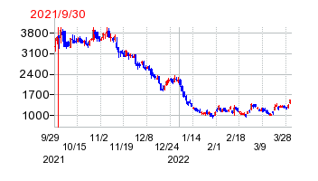 2021年9月30日 16:50前後のの株価チャート