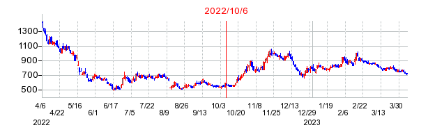 2022年10月6日 17:04前後のの株価チャート