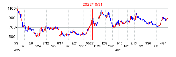 2022年10月31日 11:16前後のの株価チャート