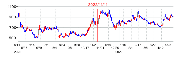 2022年11月11日 15:42前後のの株価チャート
