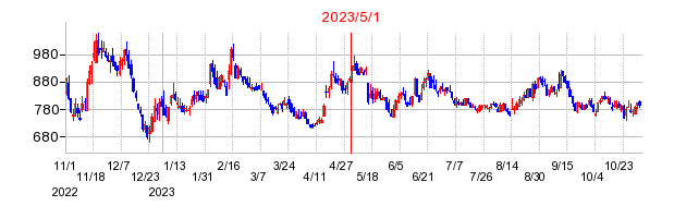 2023年5月1日 15:51前後のの株価チャート