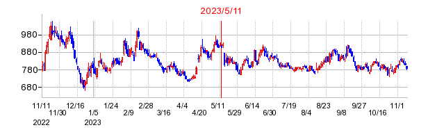 2023年5月11日 15:18前後のの株価チャート
