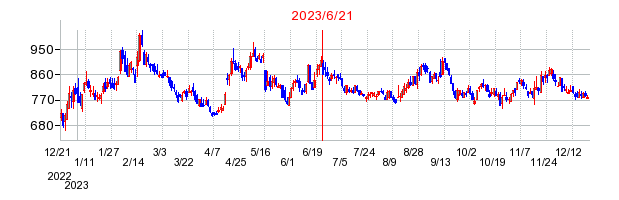 2023年6月21日 16:24前後のの株価チャート