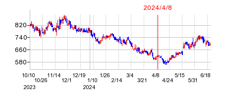 2024年4月8日 16:06前後のの株価チャート