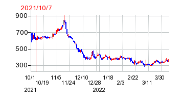 2021年10月7日 11:16前後のの株価チャート